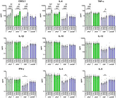 Cytokine Levels in Inner Ear Fluid of Young and Aged Mice as Molecular Biomarkers of Noise-Induced Hearing Loss